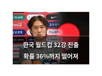 한국 월드컵 32강 진출 확률 36%까지 떨어져